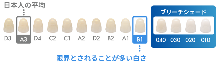 ホワイトエッセンスなら、従来の限界とされることが多い白さより上を目指せます