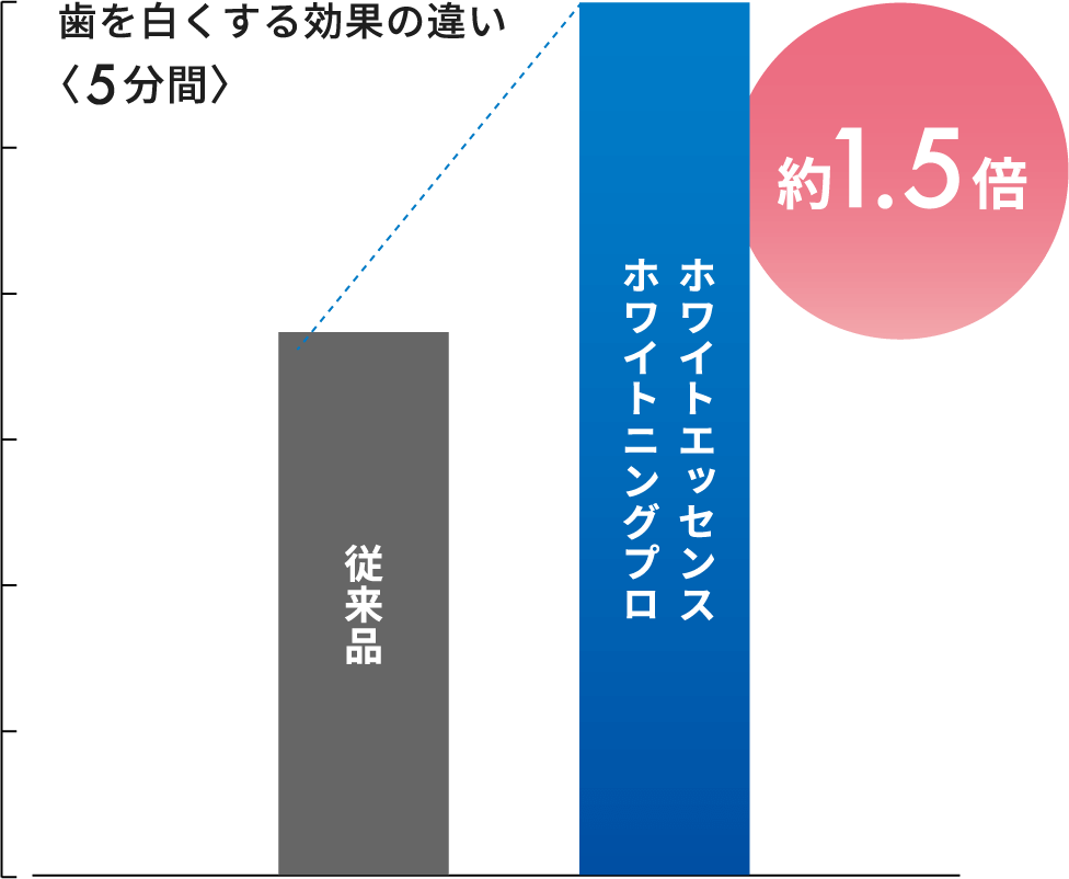 歯を白くする効果の違い