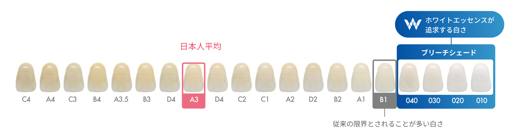 ホワイトエッセンスだから目指せる白さの新基準