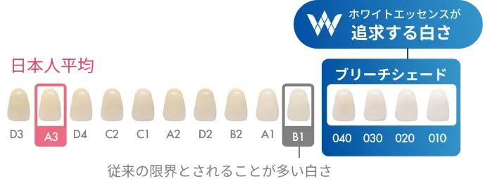 ホワイトエッセンスで目指せる白さの段階基準