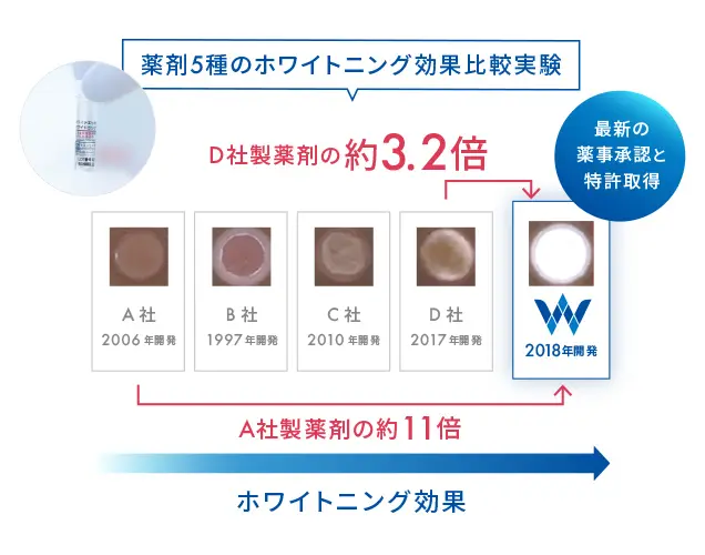 ホワイトエッセンスの薬剤は最新の薬事承認と特許取得