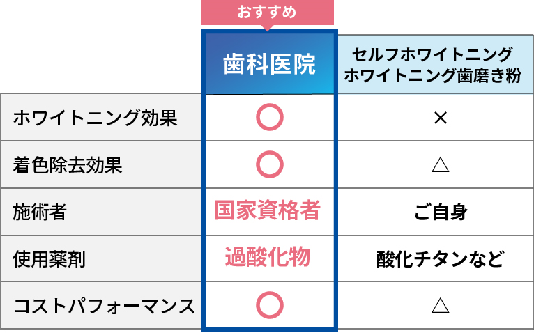 歯科医院でのホワイトニングと歯磨き粉などのセルフホワイトニングの比較