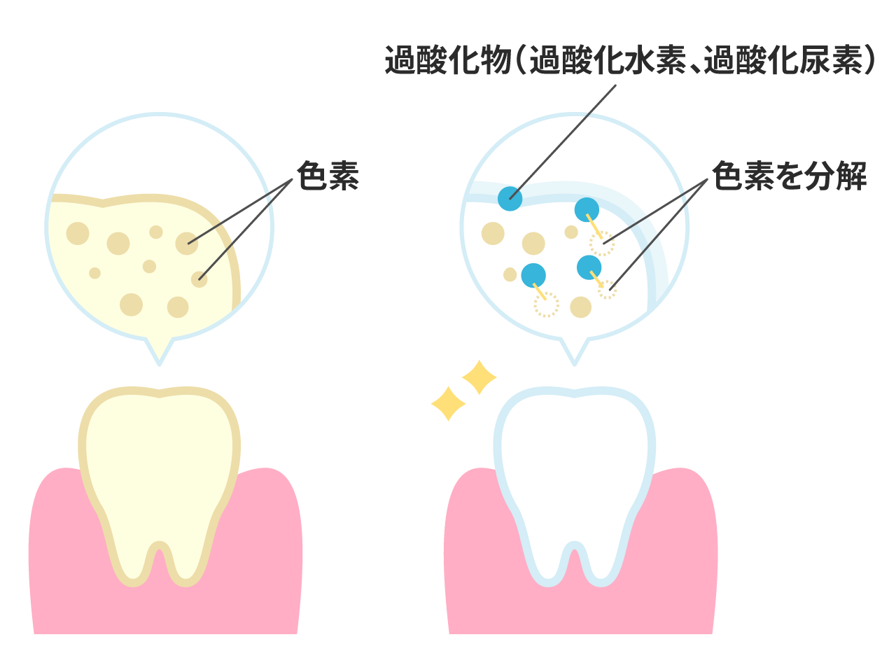 ホワイトニングの仕組み