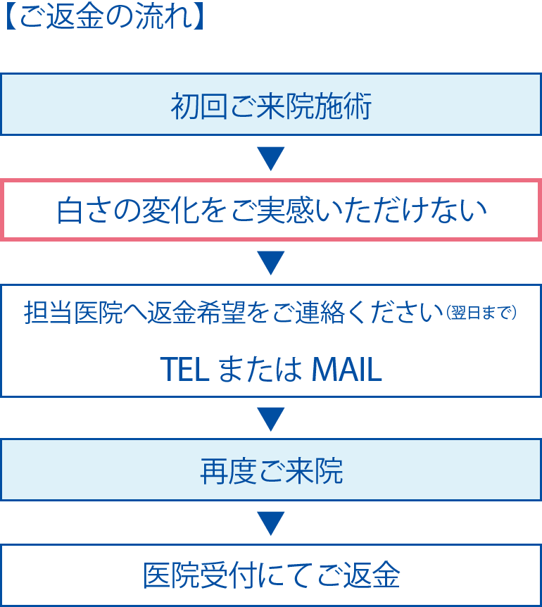 返金保証制度と中途解約制度｜【ホワイトエッセンス】